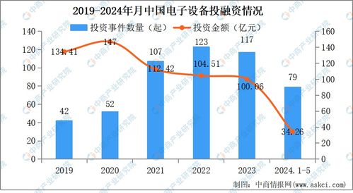 2024年1-5月中国电子设备行业投融资与能源业联动分析